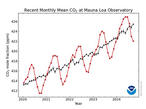 atmospheric co2 2023.